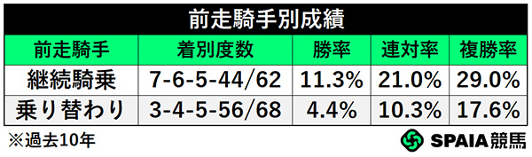 前走騎手別成績,ⒸSPAIA