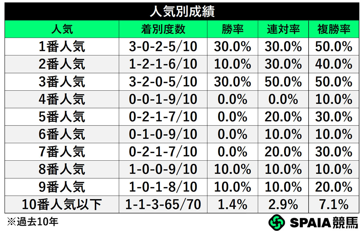 人気別成績,ⒸSPAIA