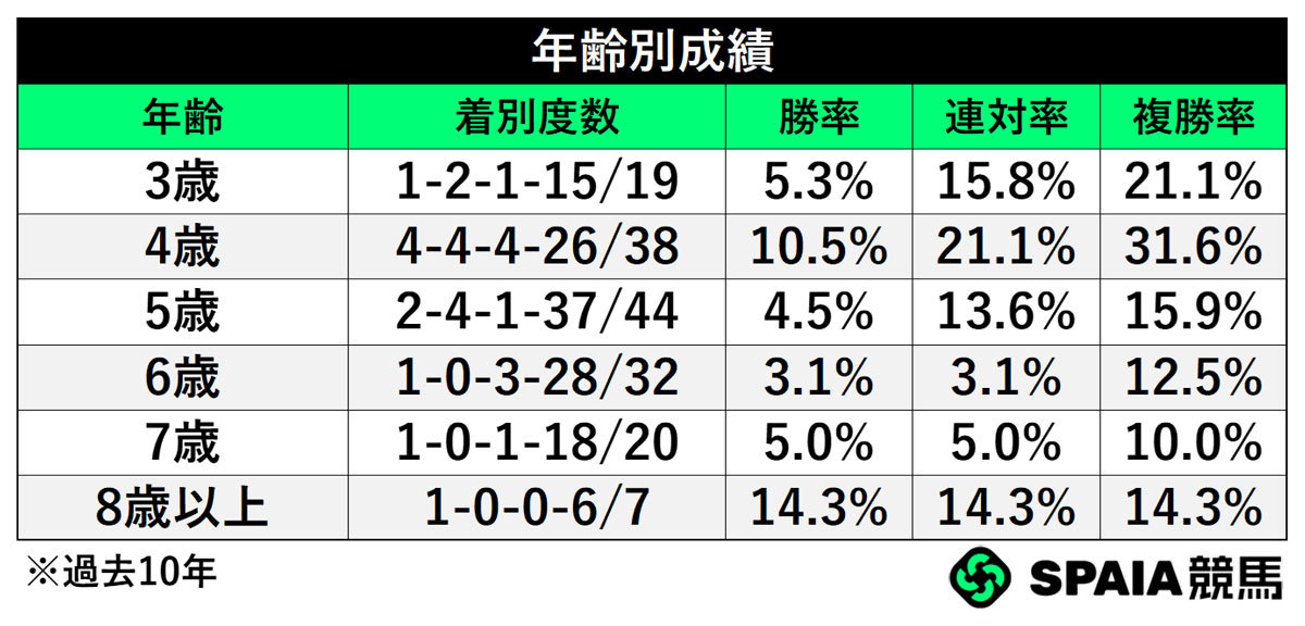 年齢別成績,ⒸSPAIA