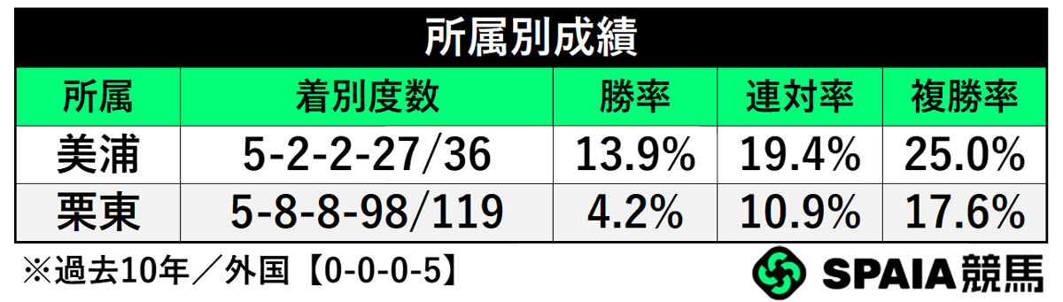 所属別成績,ⒸSPAIA