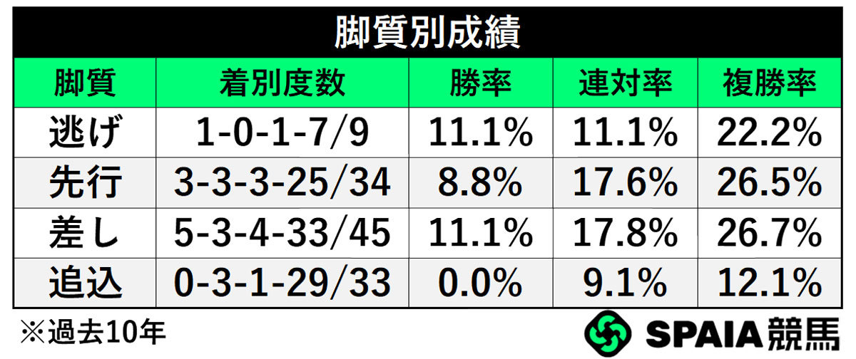 脚質別成績,ⒸSPAIA