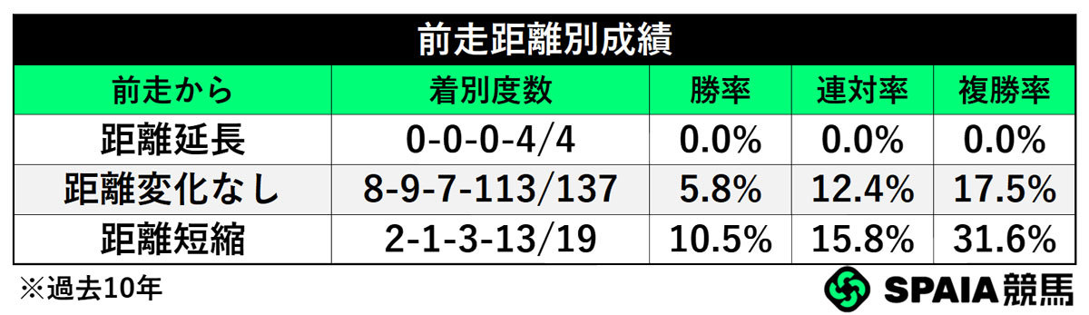 前走距離別成績,ⒸSPAIA