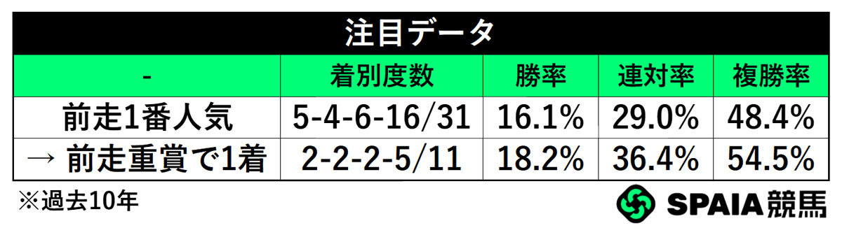 注目データ,ⒸSPAIA