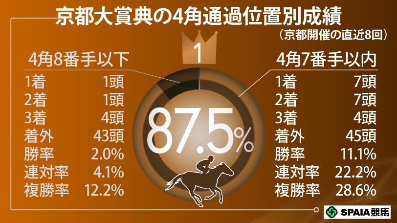 【京都大賞典】"ディープ"産駒が直近3連勝中　ディープモンスターが連覇へ視界良好