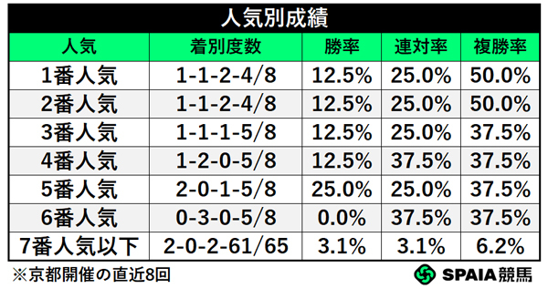 人気別成績,ⒸSPAIA