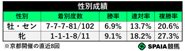 性別成績,ⒸSPAIA