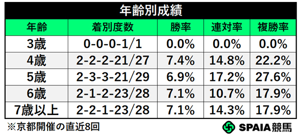 年齢別成績,ⒸSPAIA