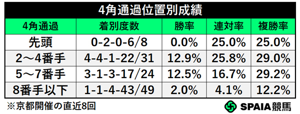 4角通過位置別成績,ⒸSPAIA