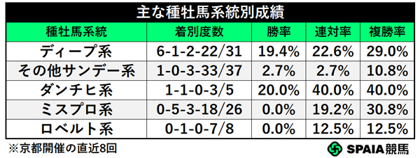 主な種牡馬系統別成績,ⒸSPAIA