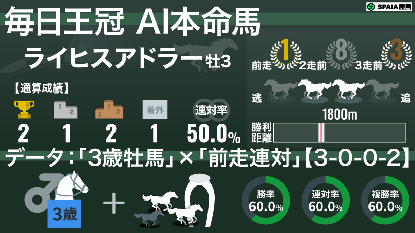【毎日王冠】AIの本命はライヒスアドラー　「前走連対の3歳牡馬」は勝率60%