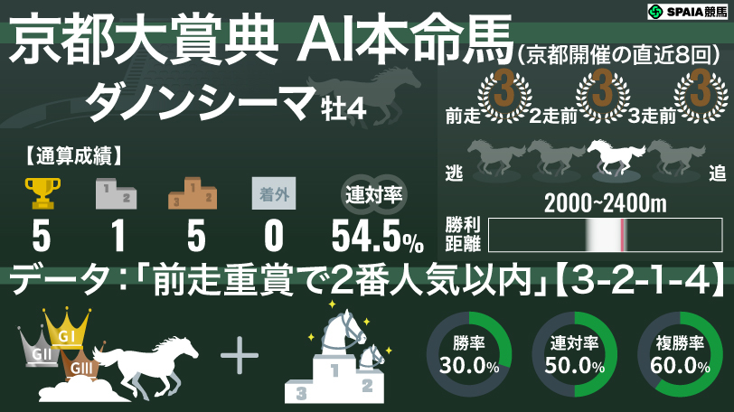 【京都大賞典】AIの本命はダノンシーマ　「前走重賞2番人気以内」は複勝率60%