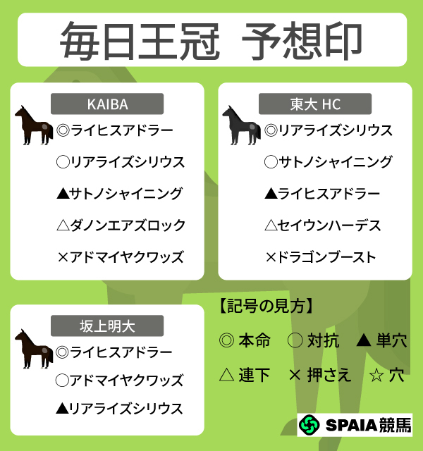 2026年毎日王冠のSPAIA予想まとめ,ⒸSPAIA