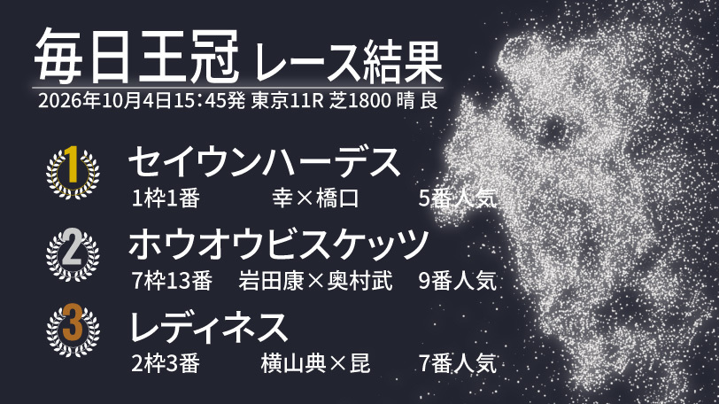 【毎日王冠結果速報】セイウンハーデスがハナ差の激戦を制す！　2着はホウオウビスケッツ