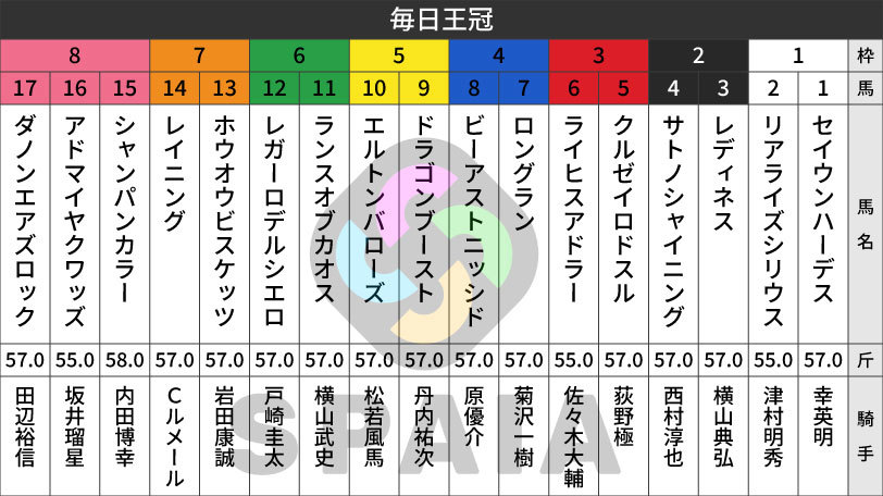 【毎日王冠枠順】皐月賞2着リアライズシリウスは1枠2番　前年3着のサトノシャイニングは2枠4番