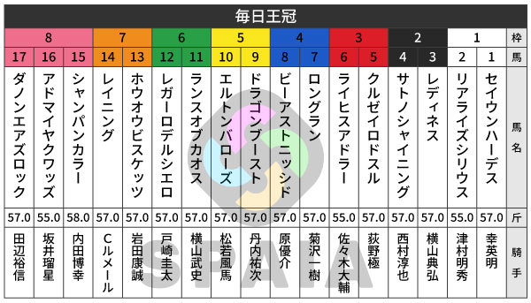 2026年毎日王冠の出馬表,ⒸSPAIA