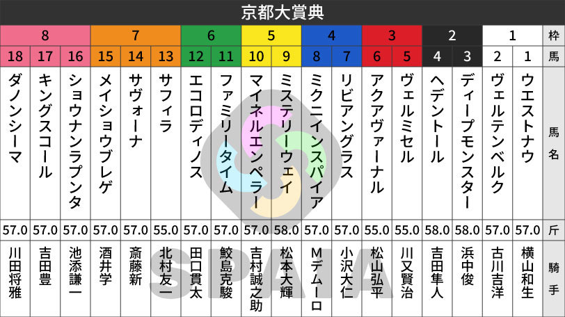 【京都大賞典枠順】連覇を狙うディープモンスターは2枠3番　新潟記念3着のダノンシーマは8枠18番