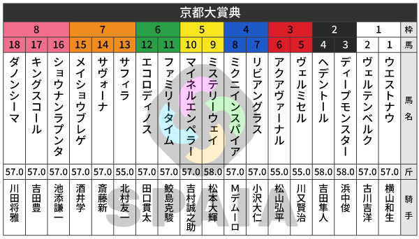 2026年京都大賞典の出馬表,ⒸSPAIA