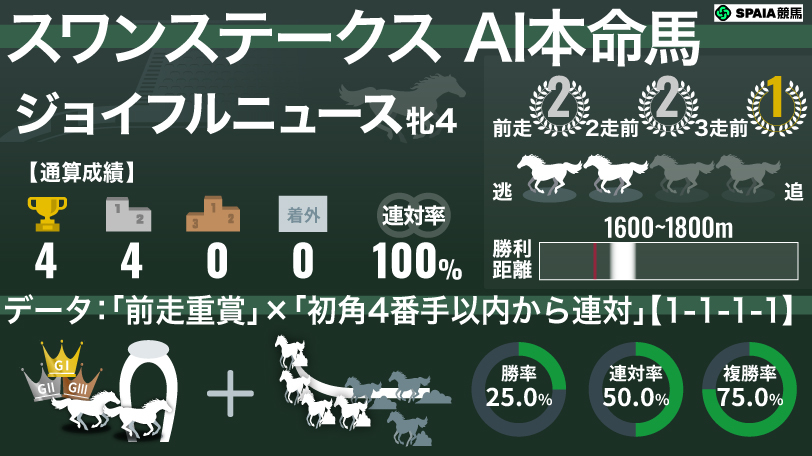 【スワンS】AIの本命はジョイフルニュース　8戦オール連対の安定株を複勝率75%データが後押し
