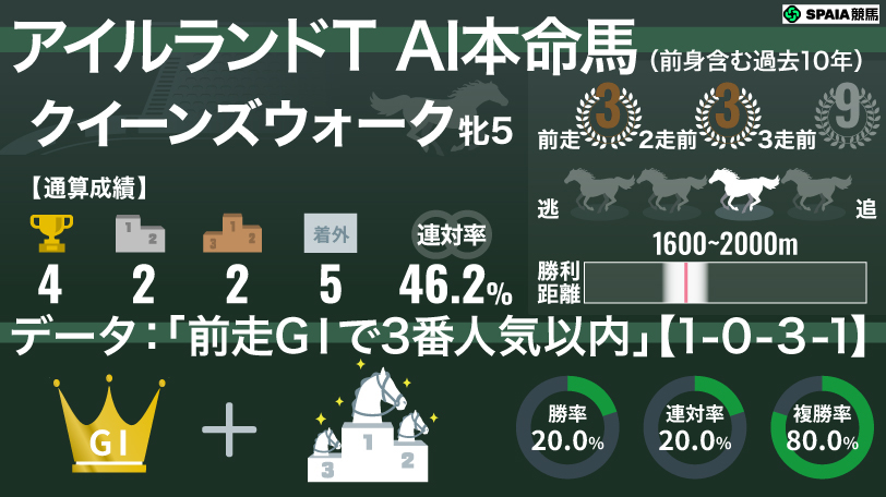 【アイルランドT】AIの本命はクイーンズウォーク　「前走GⅠで3番人気以内」は複勝率80%