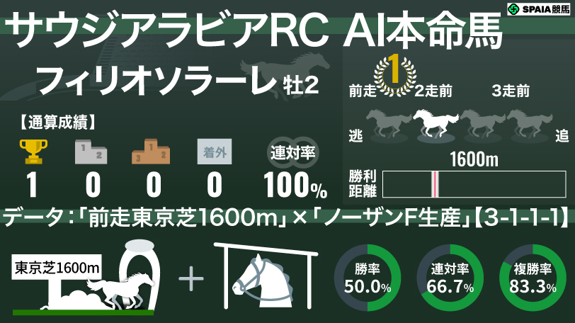 【サウジアラビアRC】AIの本命はフィリオソラーレ　「前走東京マイル×ノーザンF」は複勝率80%超