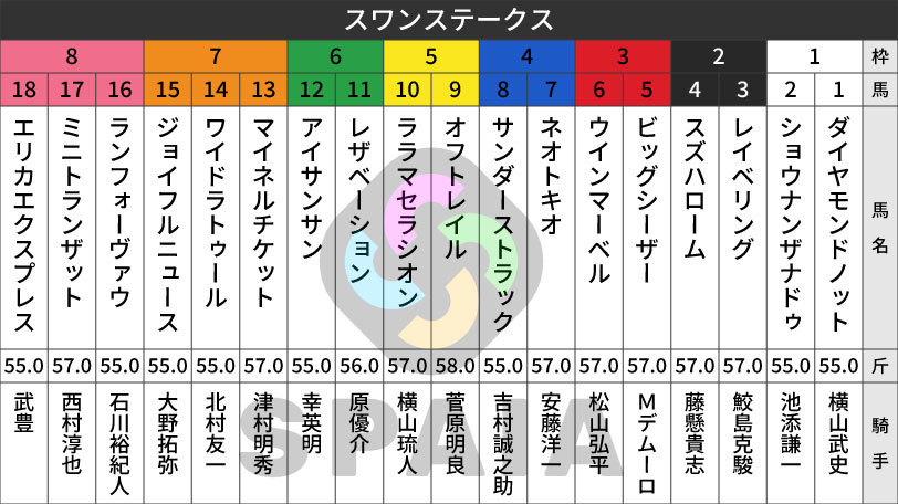【スワンS枠順】史上初の連覇かかるオフトレイルは5枠9番　福島牝馬S2着のジョイフルニュースは7枠15番