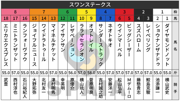 2026年スワンSの出馬表,ⒸSPAIA