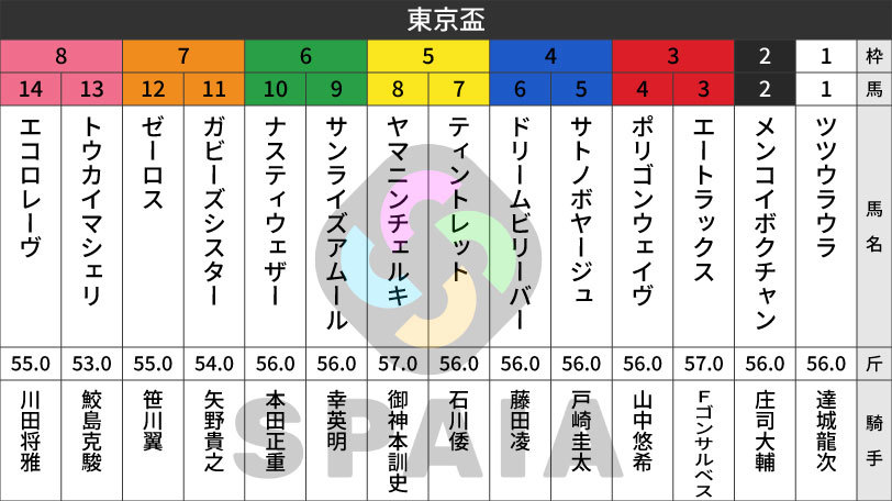 【東京盃枠順】兵庫CS勝ち馬サトノボヤージュは4枠5番　連覇狙うヤマニンチェルキは5枠8番