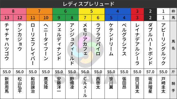 2026年レディスプレリュードの出馬表,ⒸSPAIA