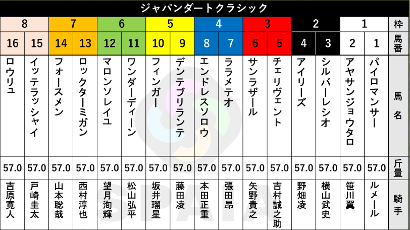 【ジャパンダートクラシック枠順】三冠狙うフィンガーは5枠10番　不来方賞6馬身差Vのイッテラッシャイは8枠15番
