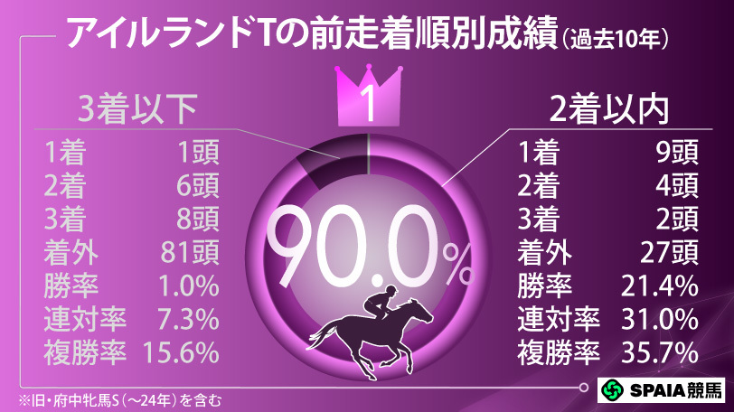 【アイルランドT】前走2着はフロックにあらず　ウイントワイライトの末脚に期待