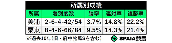 所属別成績,ⒸSPAIA