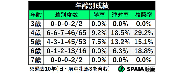 年齢別成績,ⒸSPAIA