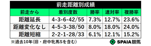 前走距離別成績,ⒸSPAIA
