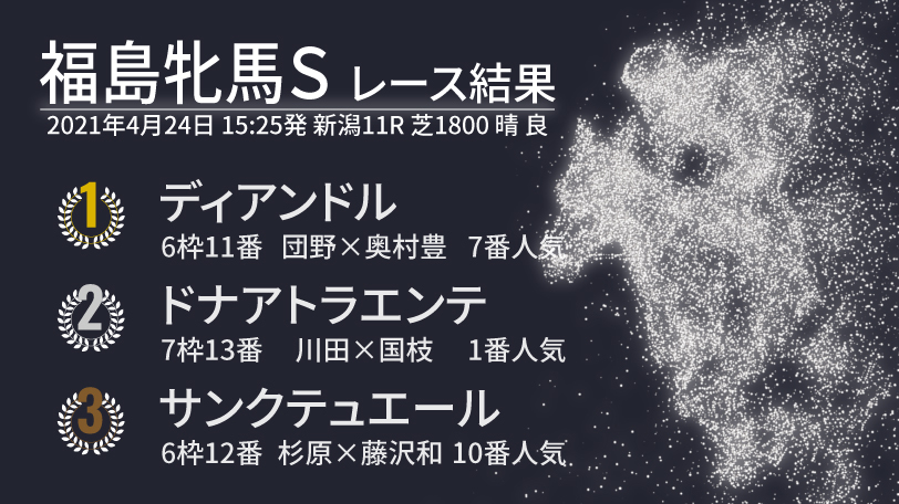 【福島牝馬S結果】ディアンドルが接戦を制して逃げ切り！ドナアトラエンテ猛追も2着まで
