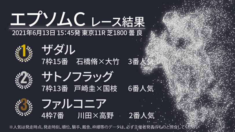 【エプソムC結果速報】ザダルが8か月ぶりの実戦で重賞初制覇！2着はサトノフラッグ