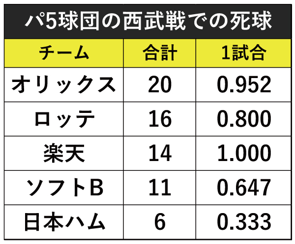 パ5球団の西武戦での死球
