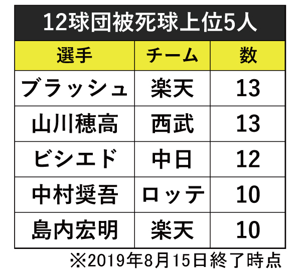 12球団被死球上位5人ⒸSPAIA