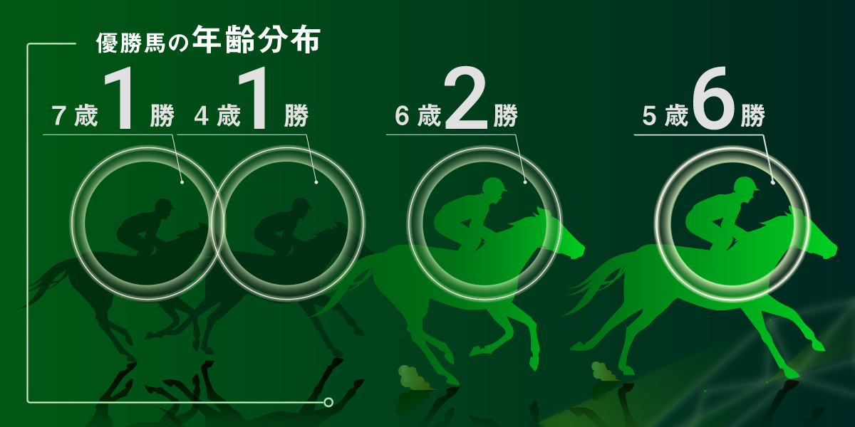 【阪急杯】「前走阪神C組が6連対」も意外な傾向が！データから導き出された本命馬は？