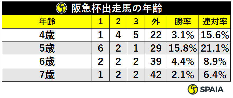 阪急杯出走馬の年齢