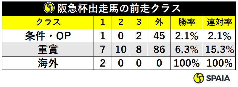 阪急杯出走馬の前走クラス