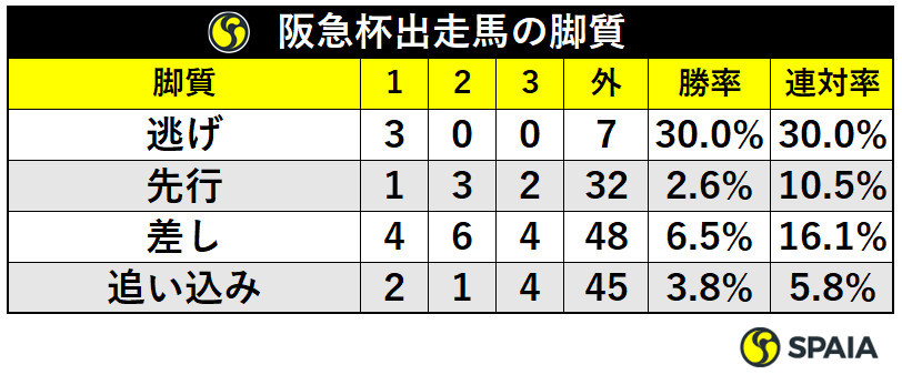 阪急杯出走馬の脚質