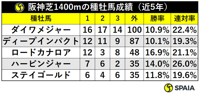 阪神芝1400mの種牡馬成績（近5年）