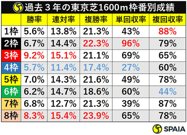 過去３年の東京芝1600ｍ枠番別成績ⒸSPAIA