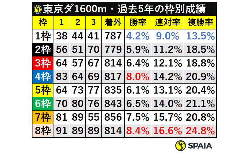 東京ダ1600m・過去5年の枠別成績