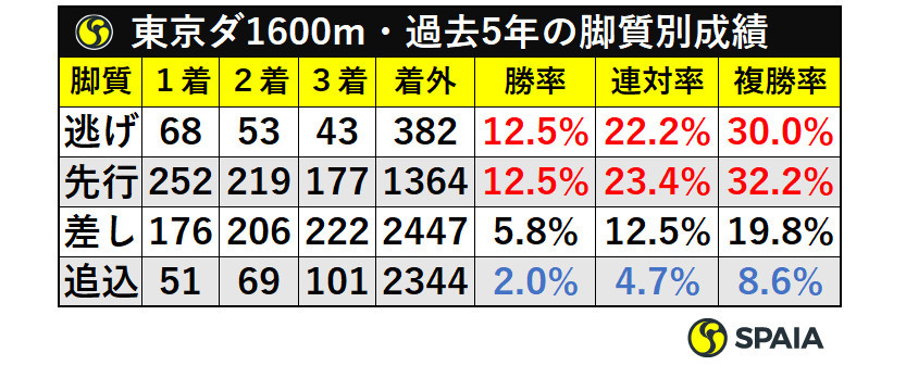 東京ダ1600m・過去5年の脚質別成績