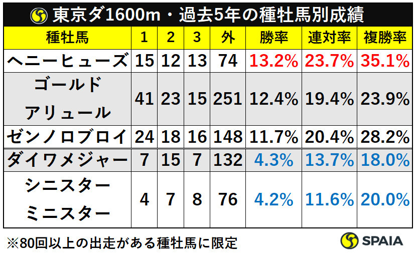東京ダ1600m・過去5年の種牡馬別成績