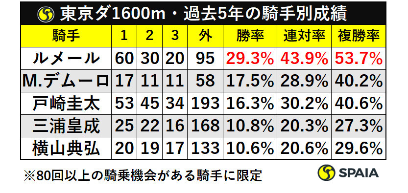東京ダ1600m・過去5年の騎手別成績