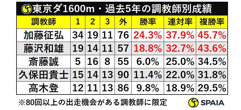 東京ダ1600m・過去5年の調教師別成績