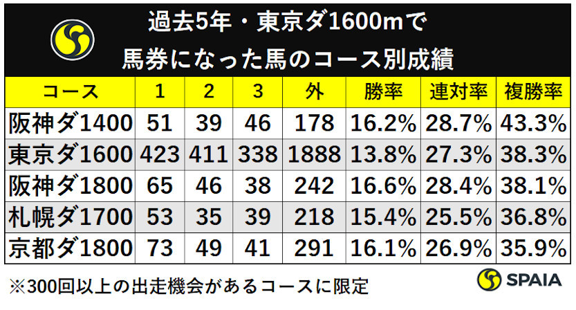 過去5年・東京ダ1600mで馬券になった馬のコース別成績