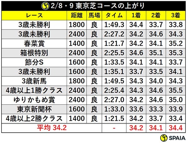 2/8・9 東京芝コースの上がりⒸSPAIA